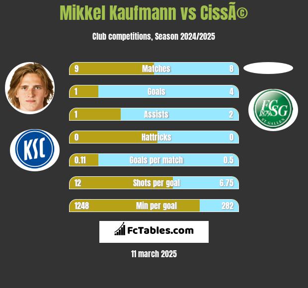 Mikkel Kaufmann vs CissÃ© h2h player stats