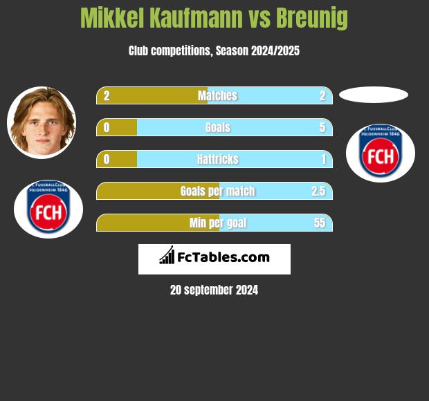 Mikkel Kaufmann vs Breunig h2h player stats