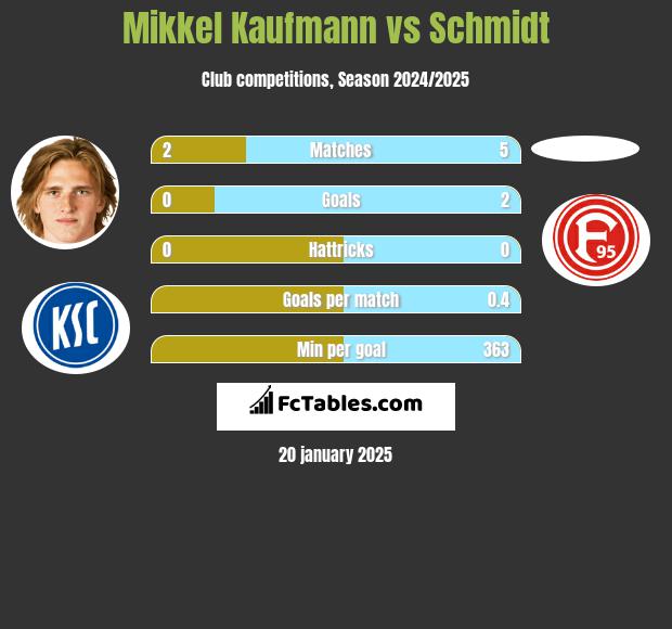 Mikkel Kaufmann vs Schmidt h2h player stats