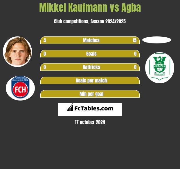 Mikkel Kaufmann vs Agba h2h player stats