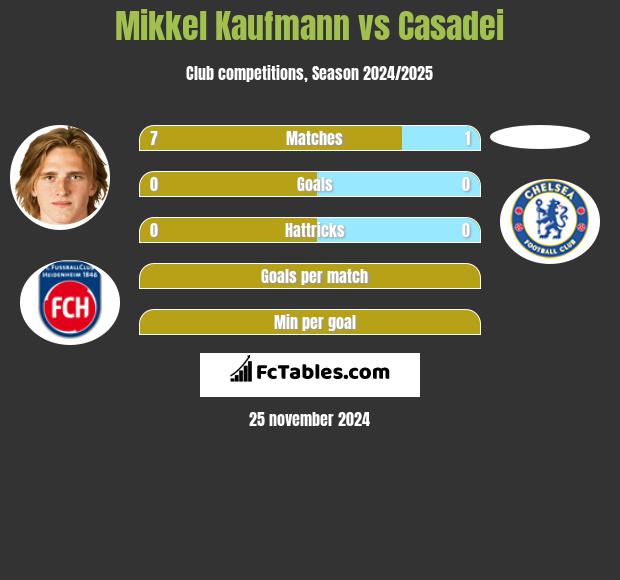 Mikkel Kaufmann vs Casadei h2h player stats