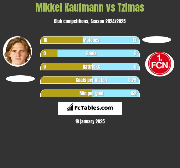 Mikkel Kaufmann vs Tzimas h2h player stats