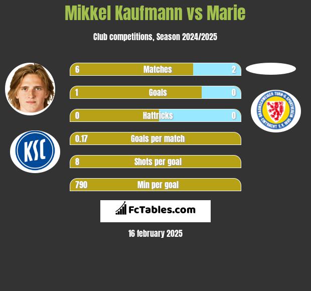 Mikkel Kaufmann vs Marie h2h player stats