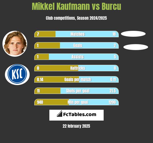 Mikkel Kaufmann vs Burcu h2h player stats