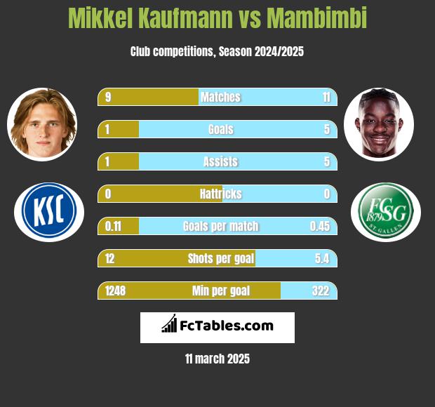 Mikkel Kaufmann vs Mambimbi h2h player stats