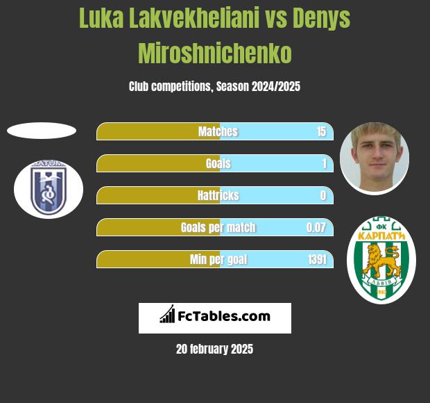 Luka Lakvekheliani vs Denys Miroshnichenko h2h player stats