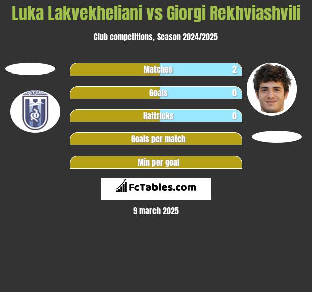 Luka Lakvekheliani vs Giorgi Rekwiaszwili h2h player stats