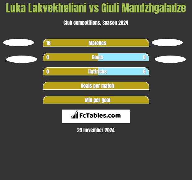 Luka Lakvekheliani vs Giuli Mandzhgaladze h2h player stats