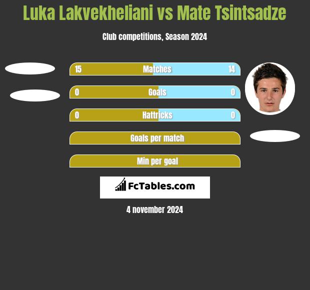 Luka Lakvekheliani vs Mate Tsintsadze h2h player stats