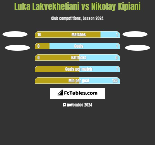 Luka Lakvekheliani vs Nikołaj Kipiani h2h player stats