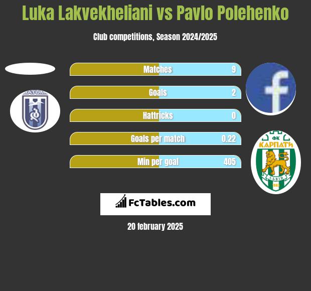 Luka Lakvekheliani vs Pavlo Polehenko h2h player stats