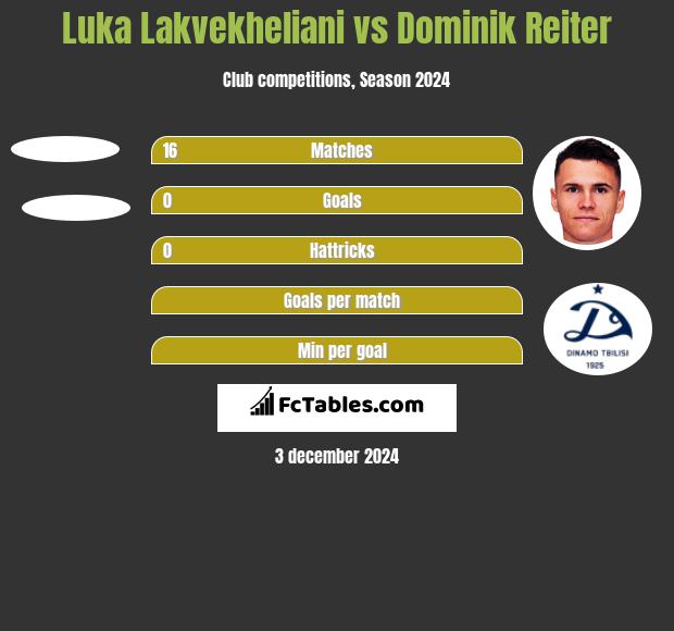 Luka Lakvekheliani vs Dominik Reiter h2h player stats