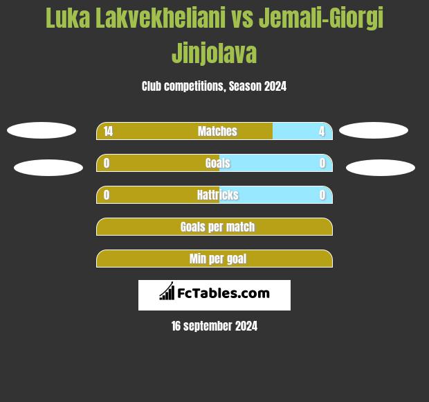 Luka Lakvekheliani vs Jemali-Giorgi Jinjolava h2h player stats