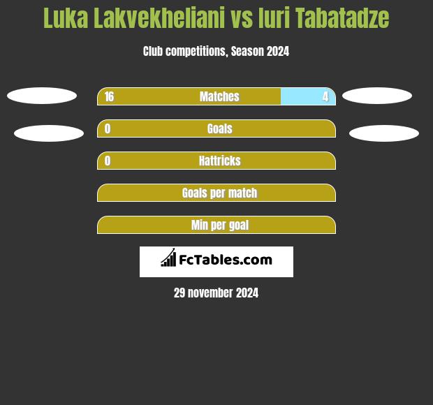 Luka Lakvekheliani vs Iuri Tabatadze h2h player stats