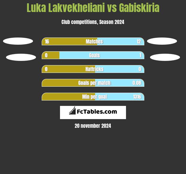 Luka Lakvekheliani vs Gabiskiria h2h player stats