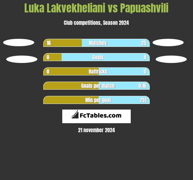 Luka Lakvekheliani vs Papuashvili h2h player stats