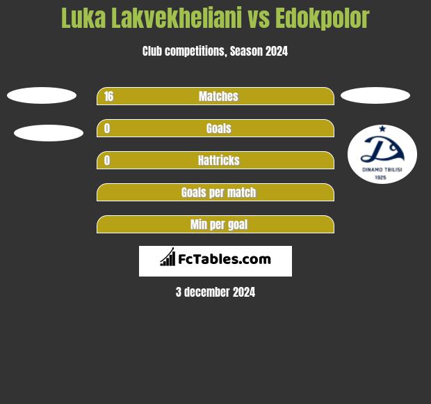 Luka Lakvekheliani vs Edokpolor h2h player stats