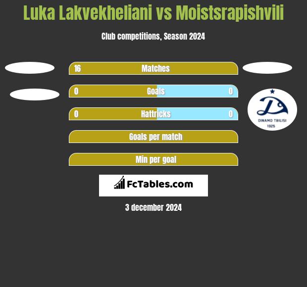 Luka Lakvekheliani vs Moistsrapishvili h2h player stats