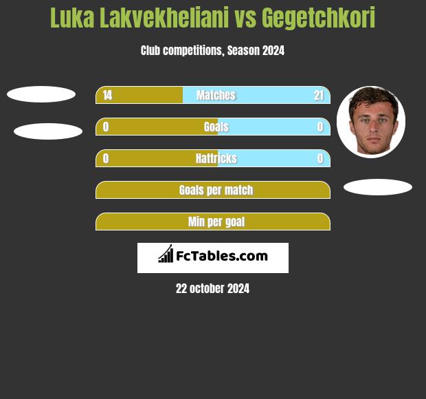 Luka Lakvekheliani vs Gegetchkori h2h player stats