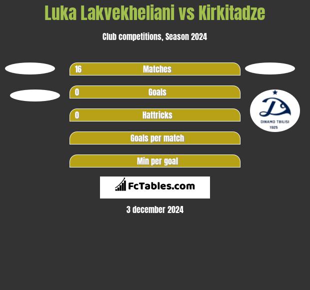 Luka Lakvekheliani vs Kirkitadze h2h player stats