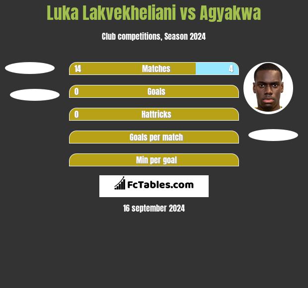 Luka Lakvekheliani vs Agyakwa h2h player stats