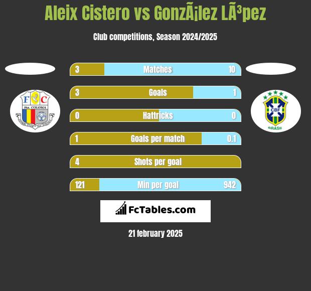 Aleix Cistero vs GonzÃ¡lez LÃ³pez h2h player stats