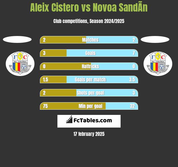 Aleix Cistero vs Novoa SandÃ­n h2h player stats