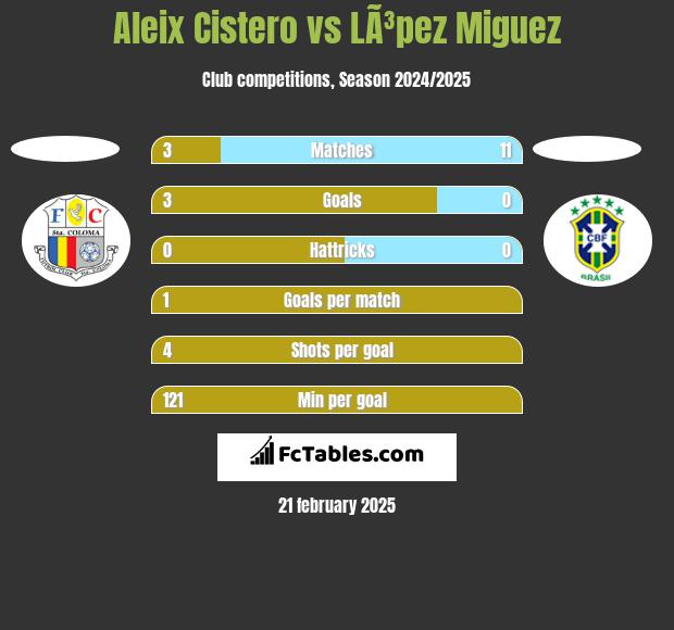 Aleix Cistero vs LÃ³pez Miguez h2h player stats