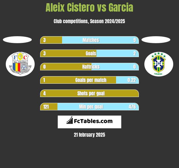 Aleix Cistero vs Garcia h2h player stats