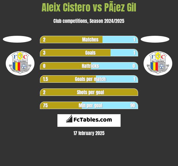 Aleix Cistero vs PÃ¡ez Gil h2h player stats