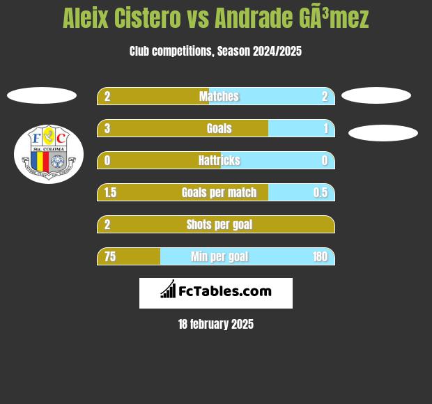 Aleix Cistero vs Andrade GÃ³mez h2h player stats