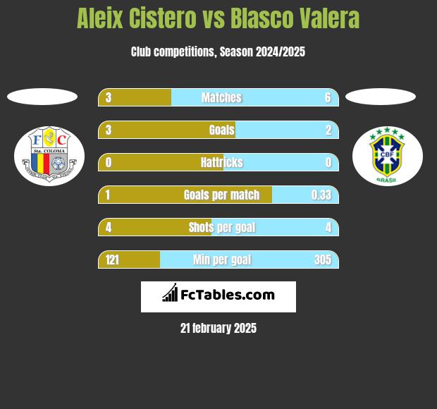 Aleix Cistero vs Blasco Valera h2h player stats