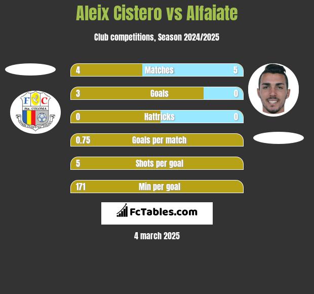 Aleix Cistero vs Alfaiate h2h player stats