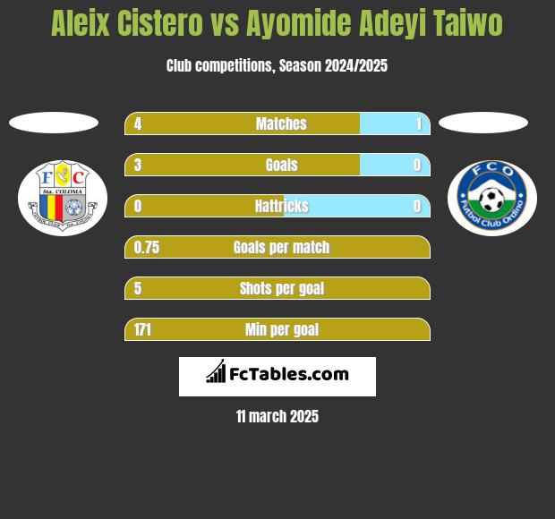 Aleix Cistero vs Ayomide Adeyi Taiwo h2h player stats