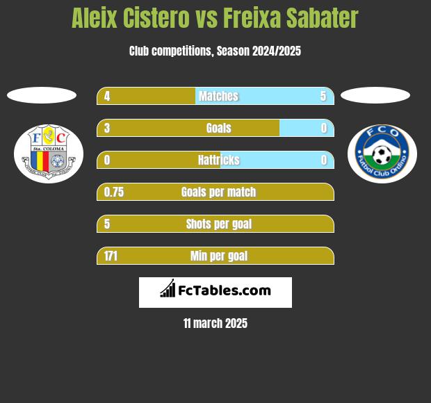 Aleix Cistero vs Freixa Sabater h2h player stats