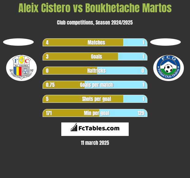 Aleix Cistero vs Boukhetache Martos h2h player stats