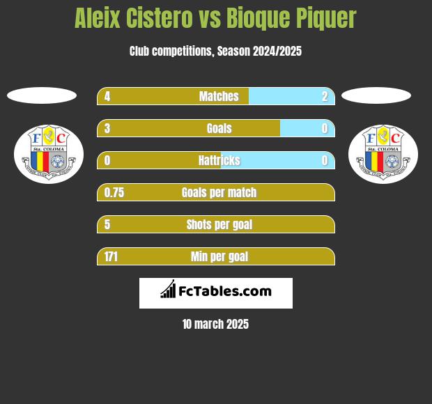 Aleix Cistero vs Bioque Piquer h2h player stats