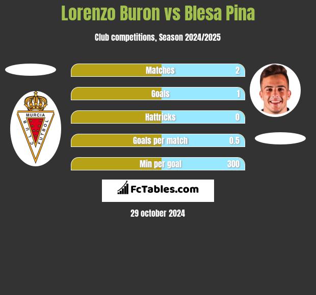 Lorenzo Buron vs Blesa Pina h2h player stats