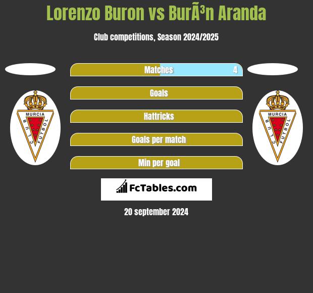 Lorenzo Buron vs BurÃ³n Aranda h2h player stats