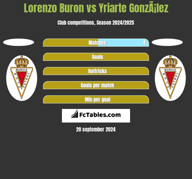 Lorenzo Buron vs Yriarte GonzÃ¡lez h2h player stats