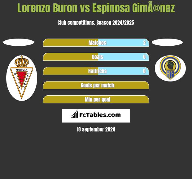 Lorenzo Buron vs Espinosa GimÃ©nez h2h player stats