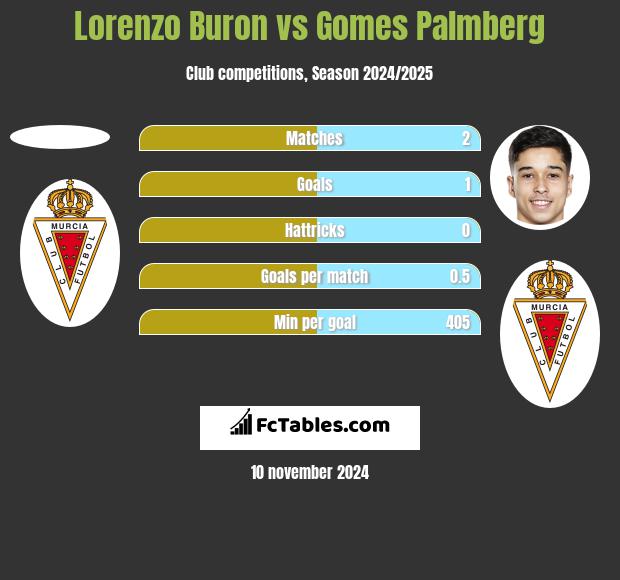 Lorenzo Buron vs Gomes Palmberg h2h player stats