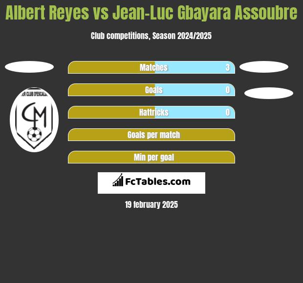 Albert Reyes vs Jean-Luc Gbayara Assoubre h2h player stats