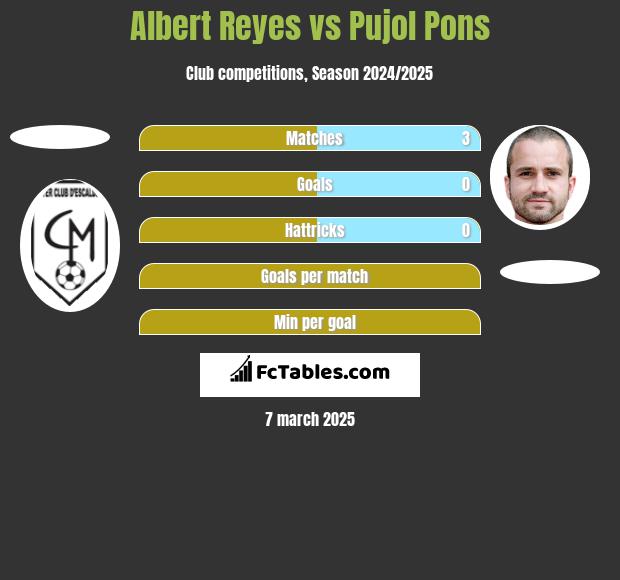 Albert Reyes vs Pujol Pons h2h player stats