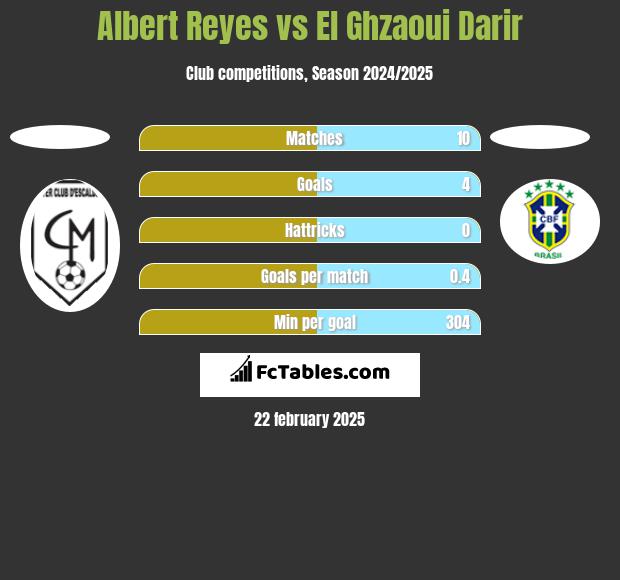 Albert Reyes vs El Ghzaoui Darir h2h player stats