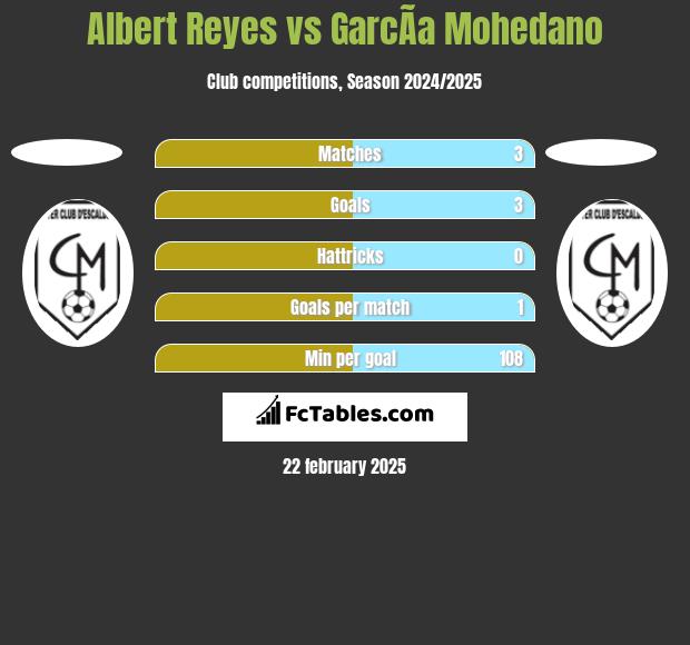 Albert Reyes vs GarcÃ­a Mohedano h2h player stats