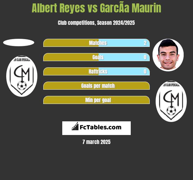 Albert Reyes vs GarcÃ­a Maurin h2h player stats