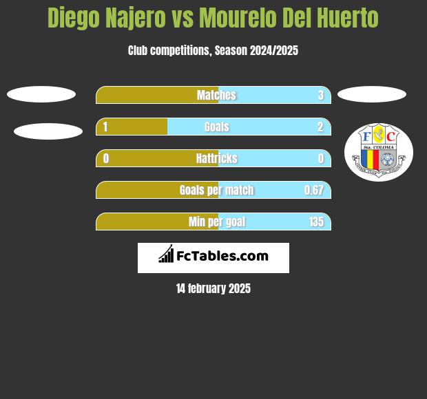 Diego Najero vs Mourelo Del Huerto h2h player stats