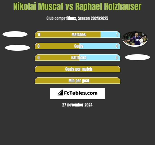 Nikolai Muscat vs Raphael Holzhauser h2h player stats