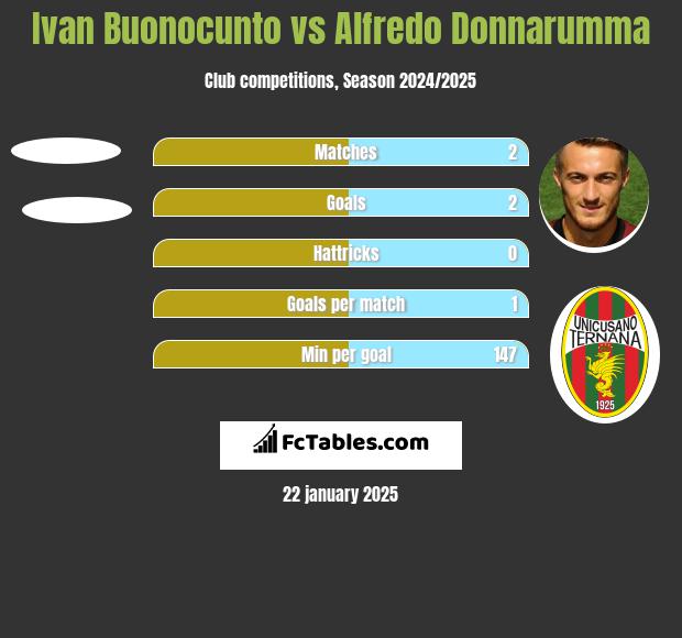 Ivan Buonocunto vs Alfredo Donnarumma h2h player stats